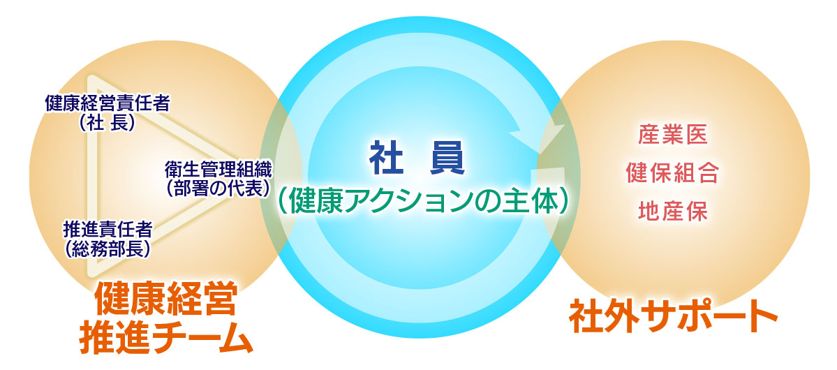 健康経営体制  トヨタ 福井 トヨタのお店 あったか家族の福井トヨペット